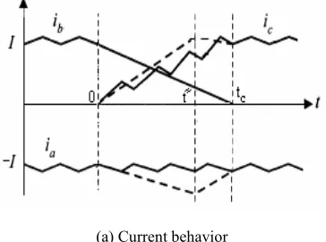 Fig. 9 Current behavior and circuit topology in case B (high speed) of mode VI. 