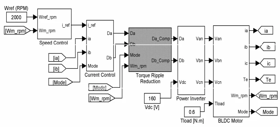 Fig. 12 Block diagram of the FSTPI-BLDC motor drive with new commutation torque ripple reduction technique