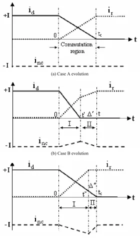 Fig. 3 Current behaviors during commutation.