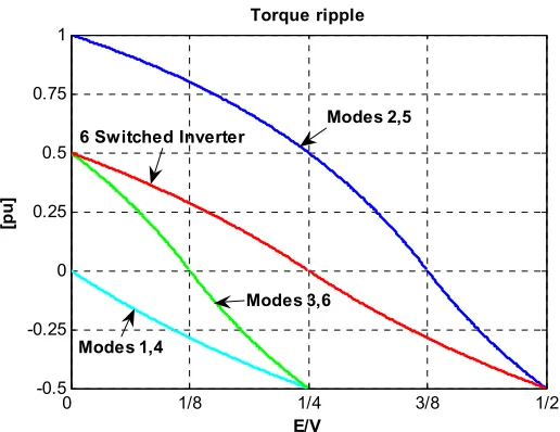 Fig. 6 Relative torque ripple amplitude in different modes.