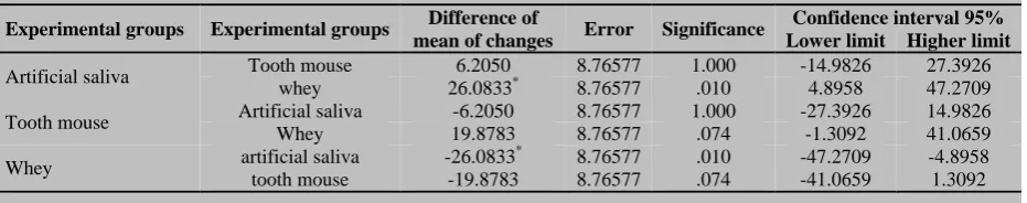 Table 1: Changes in the rate of microhardness in experimental groups  