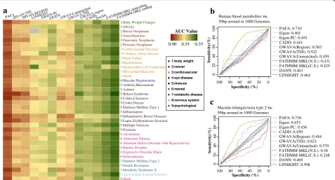 Fig. 5 Performance comparison on prioritizing noncoding variants associated with complex diseases.221 variants associated with human blood metabolites identified by genome-wide analyses from 706 adjacent variants extracted from 1000Genomes.comparison among