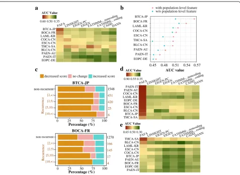 Fig. 6 Performance evaluation on cancer-related noncoding risk variants.noncoding variants versus adjacent common noncoding variants extracted from 1000 Genomes.cancer-related variant sets from ICGC