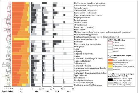 Fig. 2 Population differentiation of genetic variants associated with complex diseases or traits