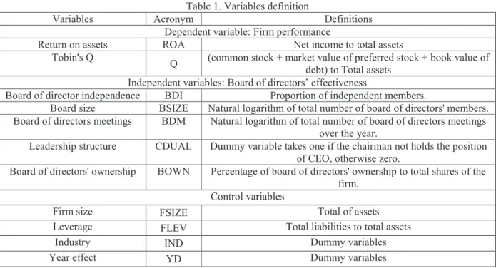 Table 1. Variables definition 