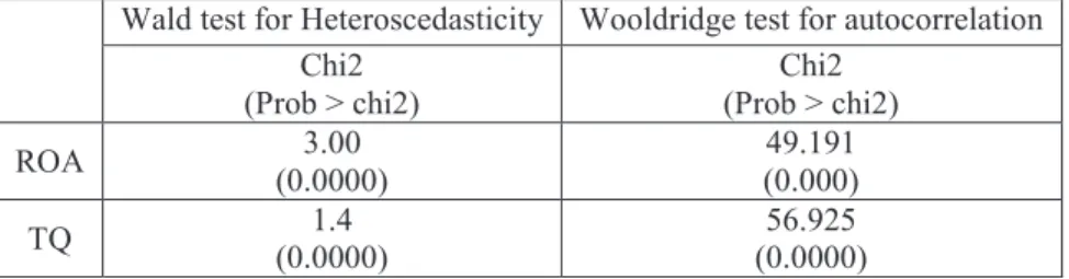 Table 4. check Heteroscedasticity and Autocorrelation 