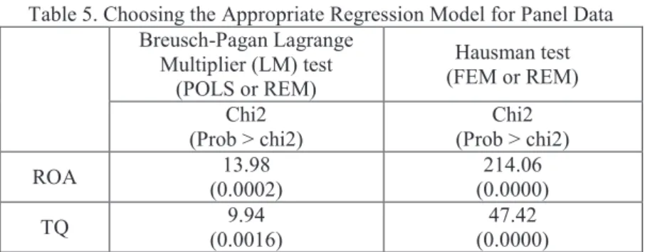 Table 5. Choosing the Appropriate Regression Model for Panel Data  Breusch-Pagan Lagrange  Multiplier (LM) test  (POLS or REM)  Hausman test  (FEM or REM)  Chi2  (Prob > chi2)  Chi2  (Prob > chi2)  ROA  13.98  (0.0002)  214.06  (0.0000)  TQ  9.94  (0