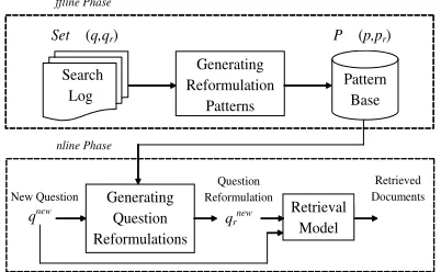 Table 2: Question reformulation patterns generated forthe query pair (“how far is it from Boston to Seattle”,“distance from Boston to Seattle”).