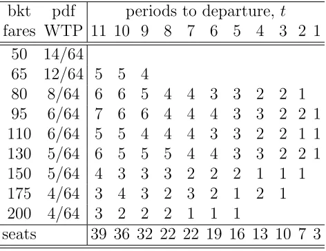 Figure 1: Fare distribution and probability by periods to departure