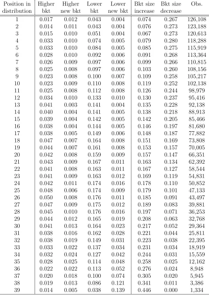 Table 3: Probability to observe speciﬁc forms of Dynamic Pricing applied to each seat in afare distribution
