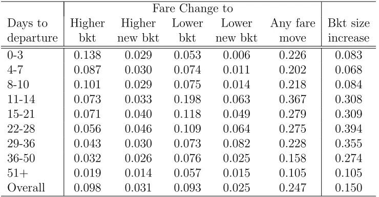Table 4: Probability to observe speciﬁc forms of Dynamic Pricing applied to a fare distribu-tion, over booking periods