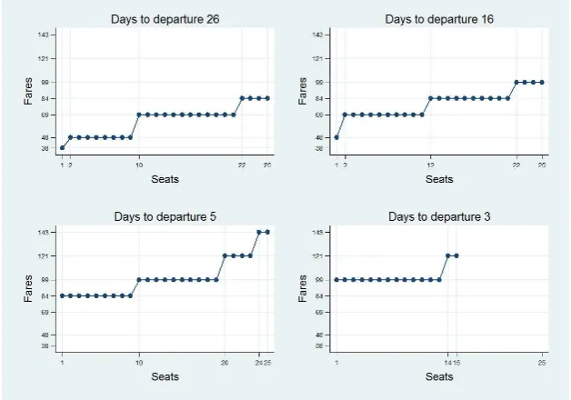 Figure 2: Fare distribution at various days to departure