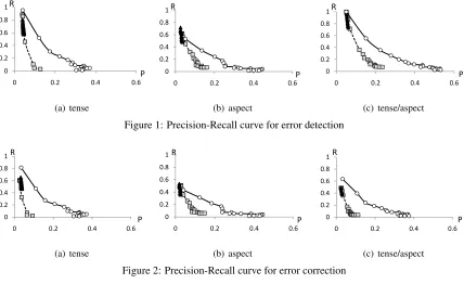 Figure 2: Precision-Recall curve for error correction
