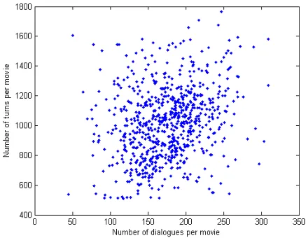 Figure 5: Distribution of number of speakers per dialogue  