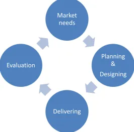 Figure 1: Conceptual Framework: Developing a WBL Programme     