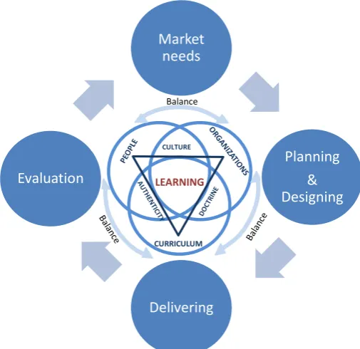 Figure 3. Conceptual Framework, Basic Pillars and Intersections between them 