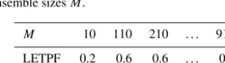 Figure 6. Mean, minimum, and maximum over 10 simulations after data assimilation for the data misﬁt (a), RMSE (b), and variance (c).ETPF is shown in blue and ETKF in red.