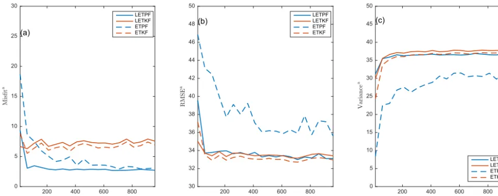 Figure 15. Same as Fig. 8 but with localization.