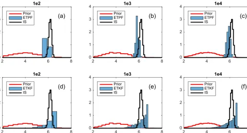 Figure 1. Probability density functions for the one-parameter nonlinear problem. Top: ETPF; bottom: ETKF