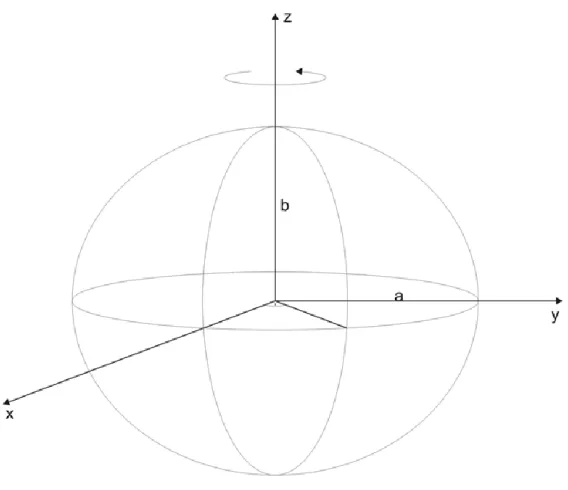 Figure 2.1 A Geocentric ellipsoid 