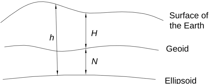 Figure 2.3. Relationship between Ellipsoid, Geoid and Orthometric Heights. 