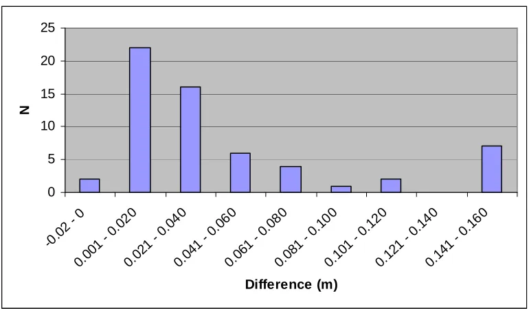 Figure 4.3. Cumulative analysis of differences. 