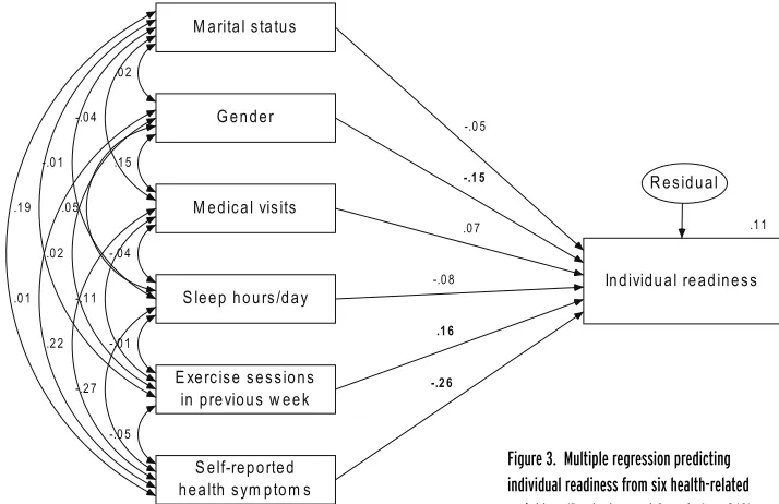 Figure 3.  Multiple regression predicting 