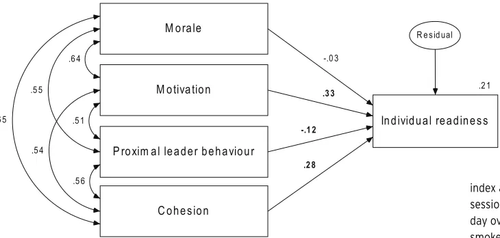 Figure 4. Multiple regression predicting individual readiness from morale, motivation, proximal leader behaviour, and cohesion