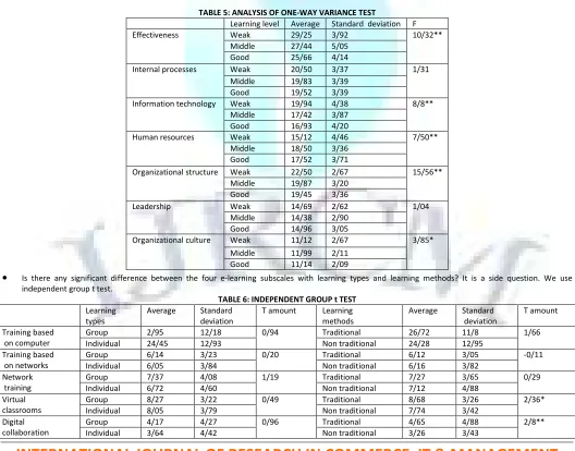 TABLE 5: ANALYSIS OF ONE-WAY VARIANCE TEST 