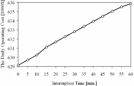 Fig. 4 Variation in the daily operating cost versus unit failure rates.  
