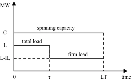 Fig. 2 Load variation approach model for interruptible load. 