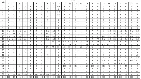 Table 1 Power dispatches of generating units. 