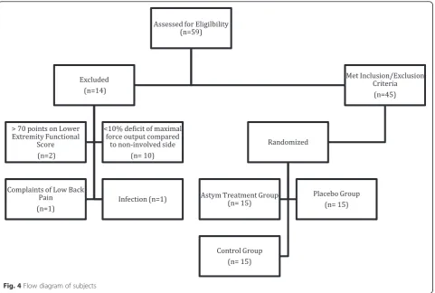 Fig. 4 Flow diagram of subjects