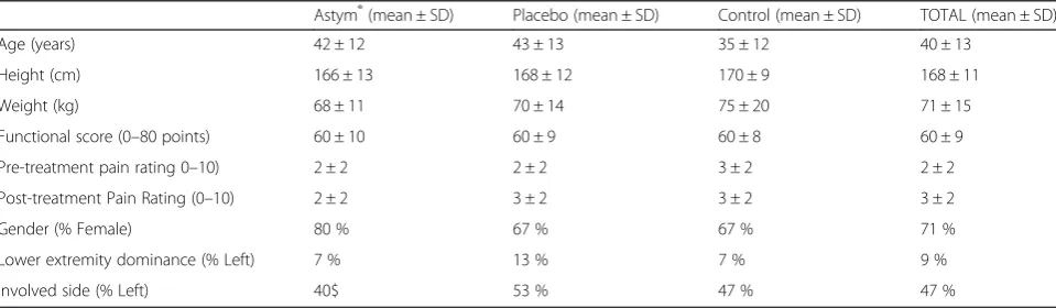 Fig. 5 Plot graph of percent change in maximal force output according to treatment group
