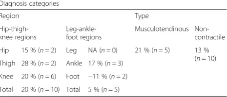 Table 4 Mean, standard deviation, and range of force output according to treatment group