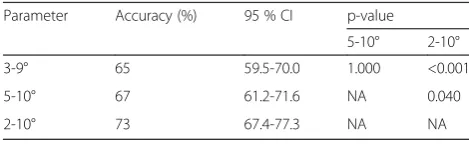 Table 3 Specificity of three commonly used ranges foranatomic limb alignment to predict the acceptable range(neutral ± 3°) for mechanical limb alignment*