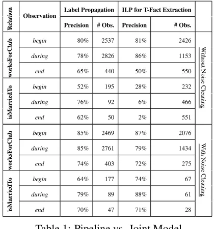 Table 1: Pipeline vs. Joint Model