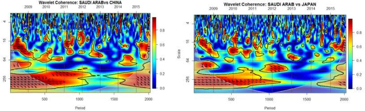 Figure 4 Continuous Wavelet Transform-SAUDI and INDIA                        Figure 5 Continuous Wavelet Transform-SAUDI and 