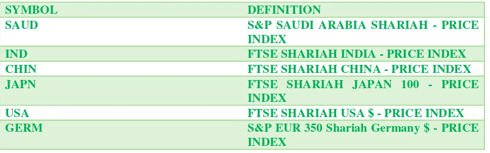 Table 1: Selected Islamic Stock Indices for Study 