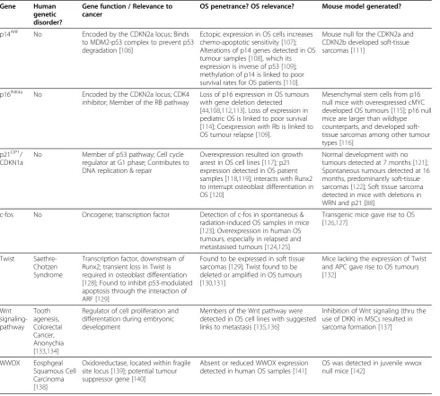 Table 1 Additional genes implicated in osteosarcoma (not discussed in text)