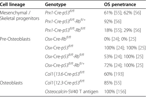 Table 2 OS Incidence rates, murine genotypes & itsassociated cell lineages