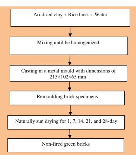 Figure 5. Flowchart of test specimen preparation  
