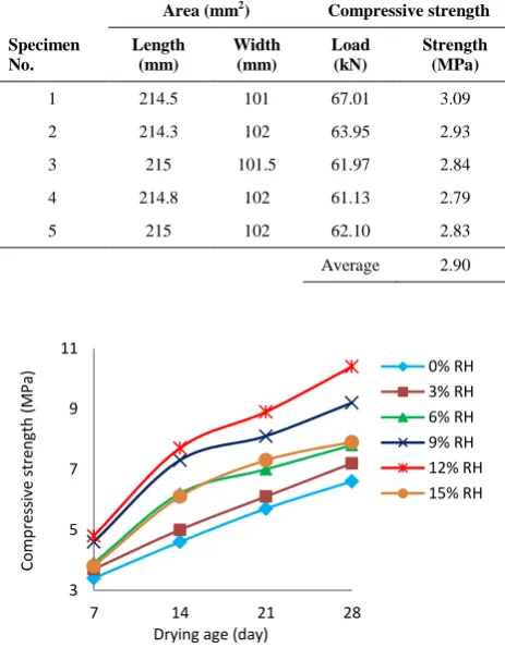 Figure 8.  Effect of aging on compressive strength of the test specimens 