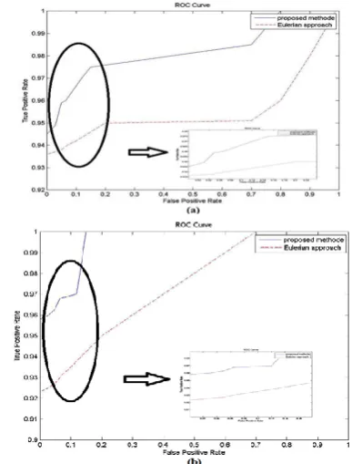 Figure 8. The same four frames with subtle motion amplified using proposed method   