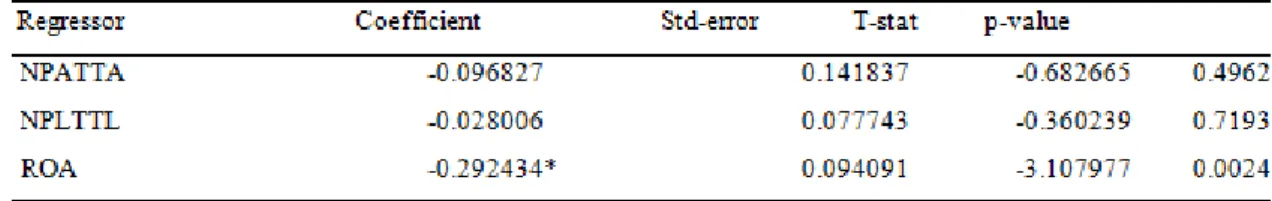 Table 3: Panel Cointegrating Estimation based on DOLS 