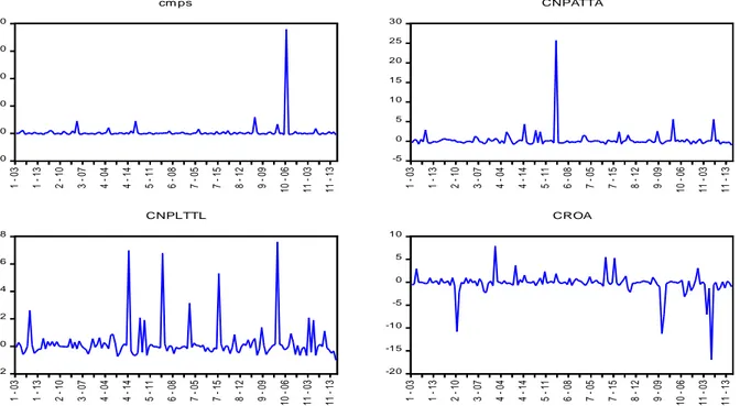 Figure 2: First Differenced Data on Market Price per Share, Non-performing Asset to Total Asset, Non- Non-performing Loan to Total Loan and Return on Asset 