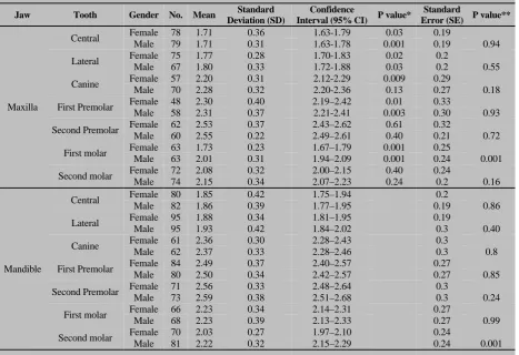 Table 1: Mean root- crown ratio in males and females separated for each jaw for permanent dentition with standard deviation (SD) and 95% confidence intervals (CI) 