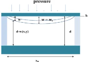 Figure 3. Cross section view of typical pressure sensor with  flat diaphragm 