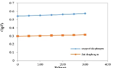 Figure 11. The sensitivity and non-linearity of the stepped diaphragm with 6µm thicknesses   