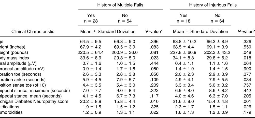 Table 2. Characteristics of Women (n � 30) by Fall Outcome